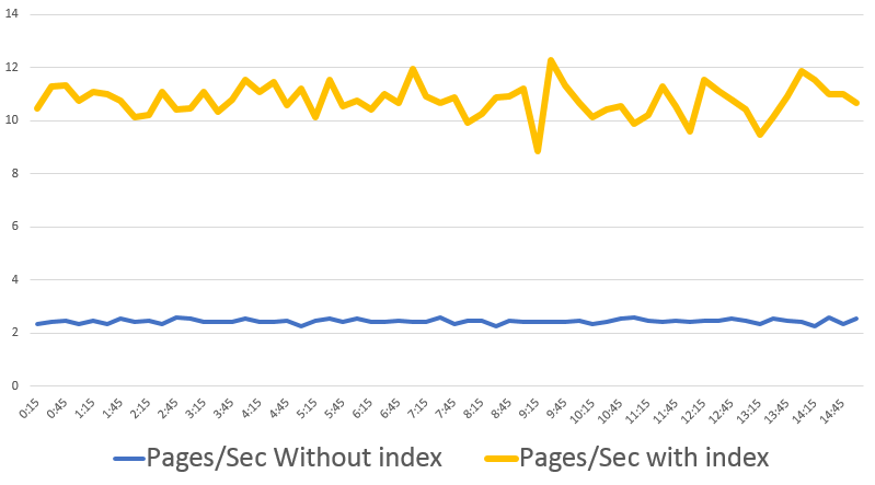 Index vs NoIndex chart