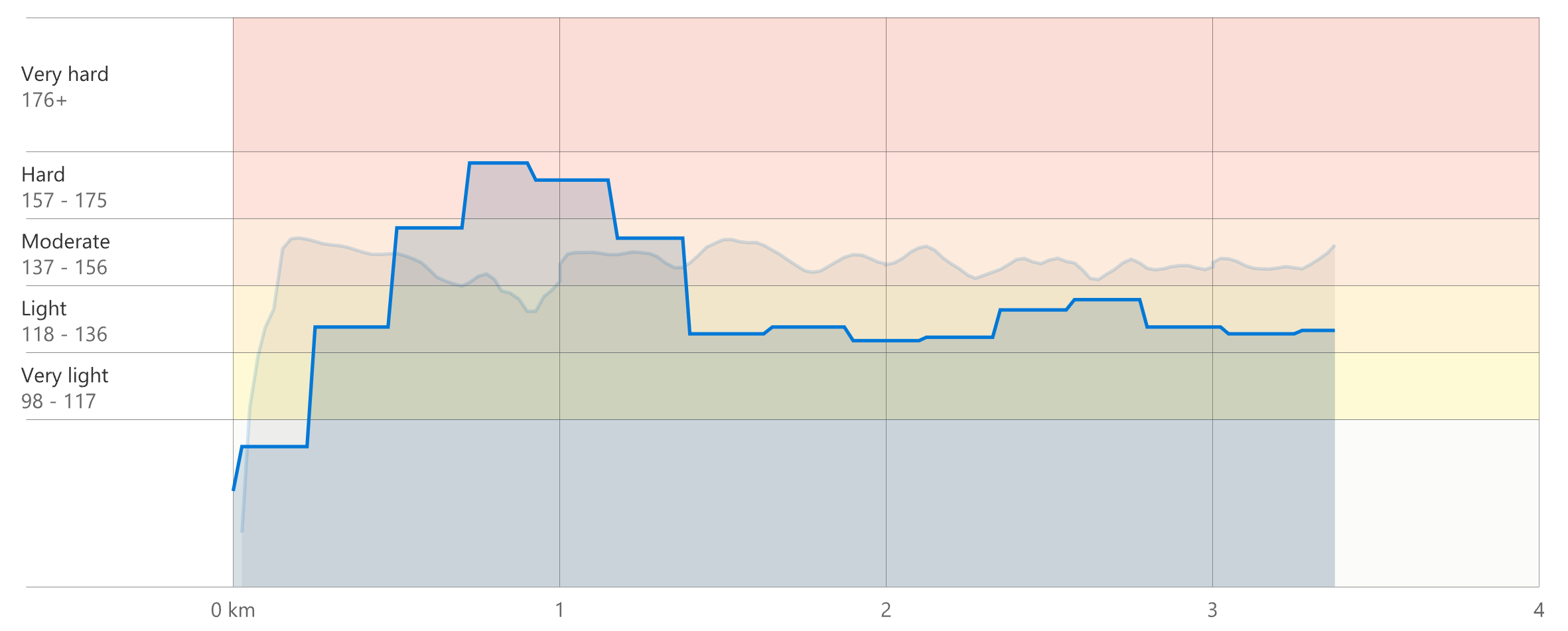 Heartbeat goes up when pace goes down