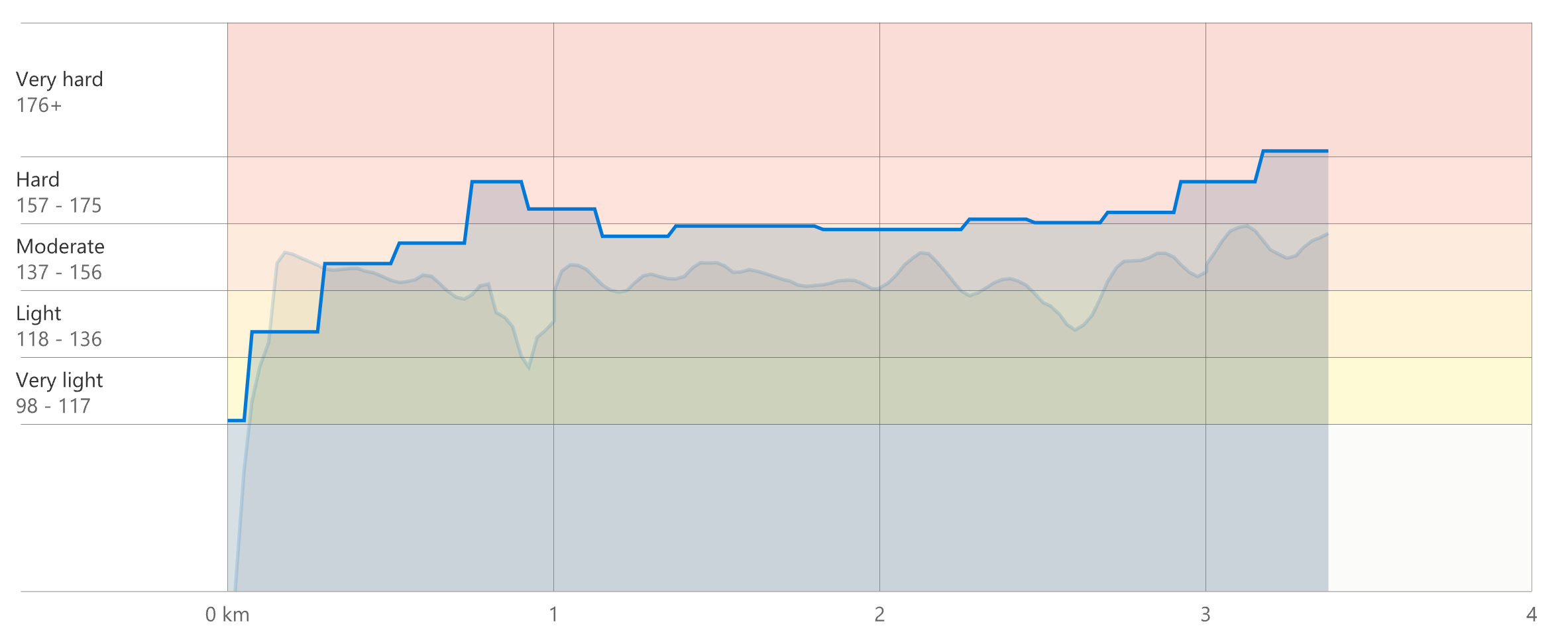 A chart showing pace and heartrate about the run