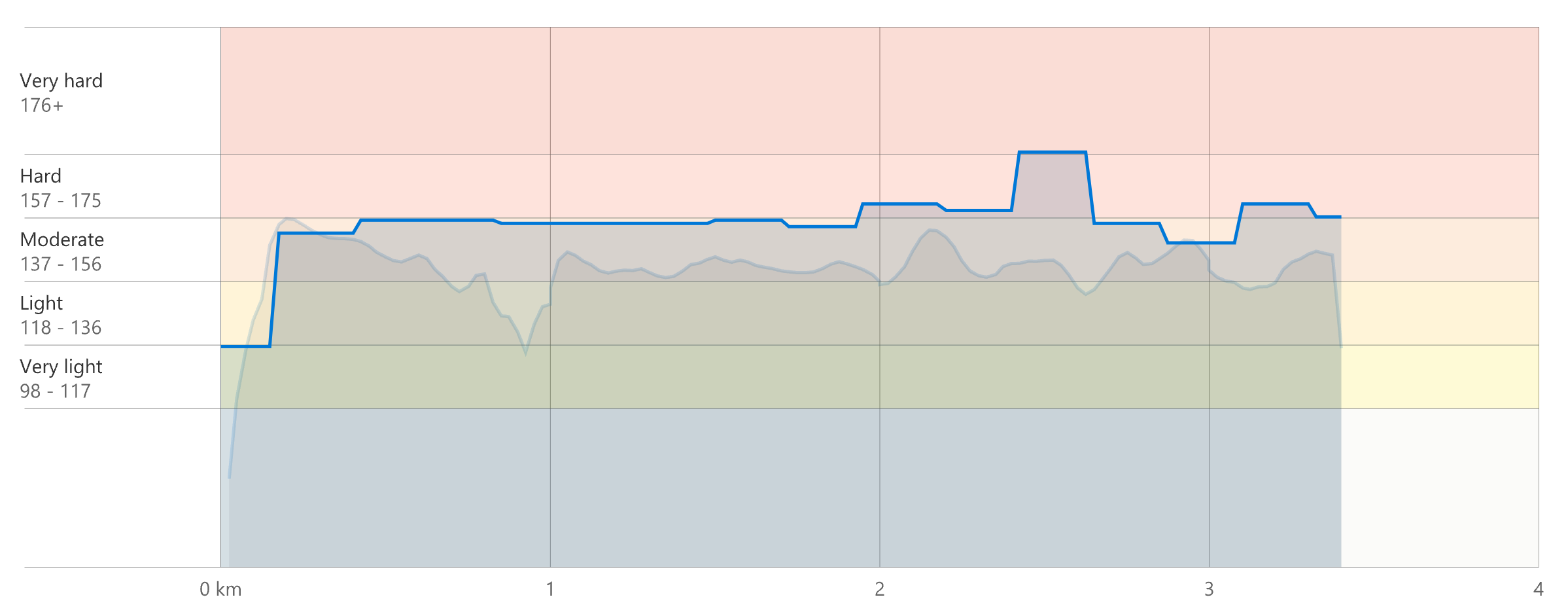 Run chart